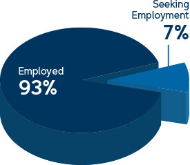 93% Employed - 7% Seeking employment